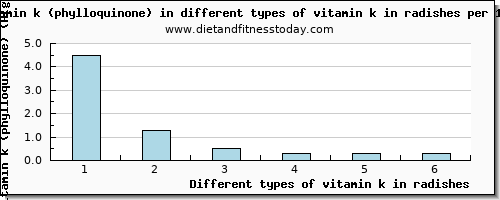 vitamin k in radishes vitamin k (phylloquinone) per 100g